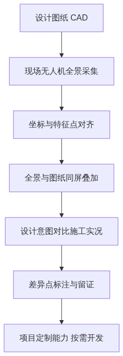 S01_全景CAD叠着看直播预告_公众号架构图1