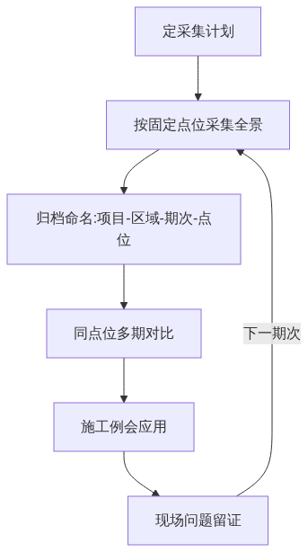 W01_全景照片施工进度管理应用_官网GIS视界架构图1