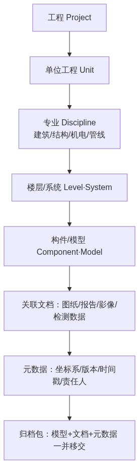 S02_城建档案数字化交付技术方案_CSDN架构图1