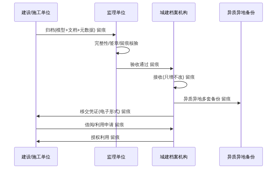 S02_城建档案数字化交付技术方案_CSDN架构图2