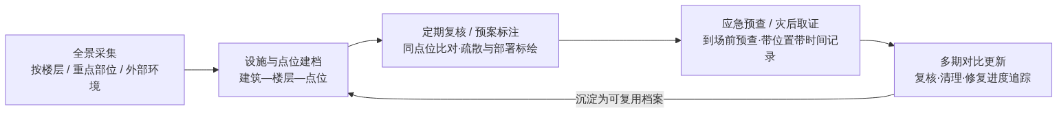 S03_全景照片在消防中的应用_官网GIS视界架构图1