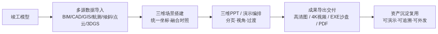 W01_三维成果可视化交付指南_官网GIS视界架构图1