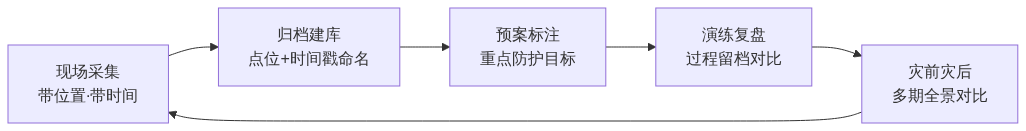 S04_全景照片在应急管理中的应用_GIS视界架构图1