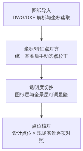 S01_全景CAD直播复盘图纸对齐与点位核对_知乎架构图1