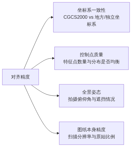 S01_全景CAD直播复盘图纸对齐与点位核对_知乎架构图2