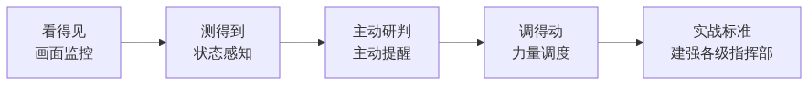 S02_应急展收官观察测得到成主题词_GIS视界架构图1
