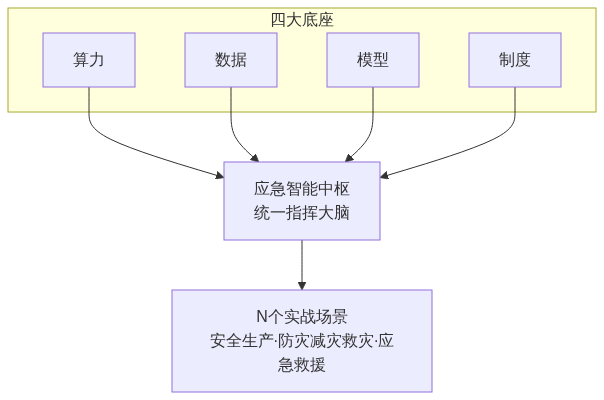 S02_应急展收官观察测得到成主题词_GIS视界架构图2