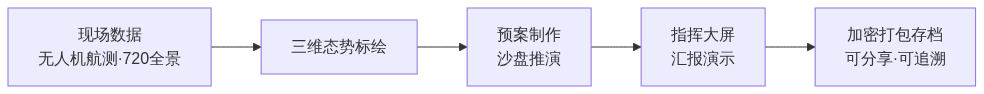 S02_应急展收官观察测得到成主题词_GIS视界架构图3