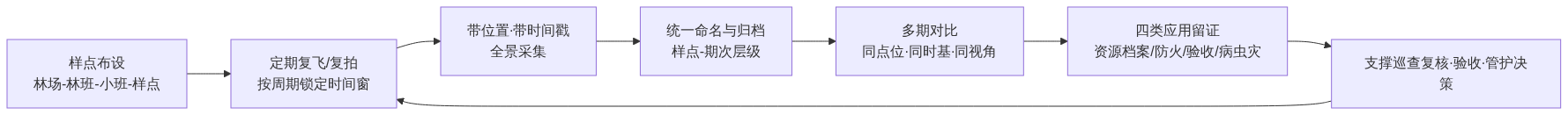 S04_全景照片在林业管理中的应用_GIS视界架构图2