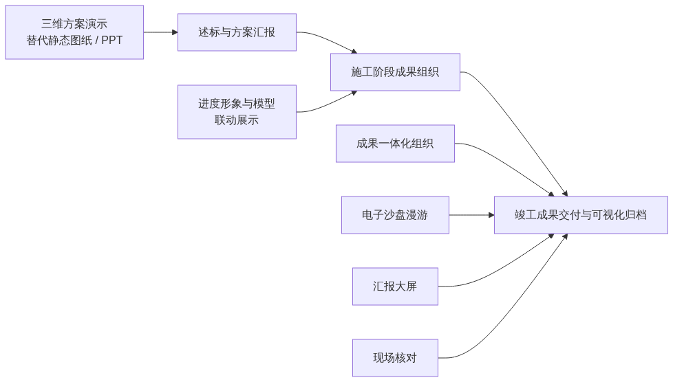 W01_图新说_述标到交付建筑全生命周期三维成果_GIS视界架构图1