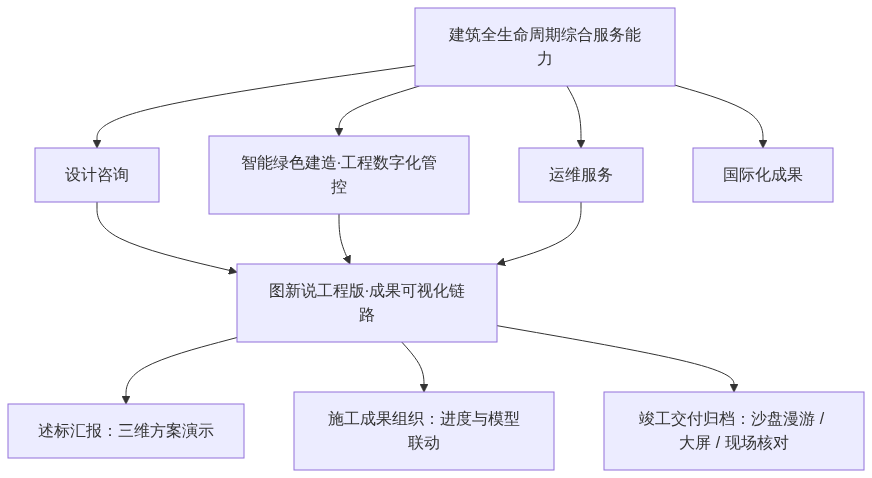 W01_图新说_述标到交付建筑全生命周期三维成果_GIS视界架构图2