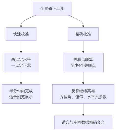 720AI_全景修正工具_公众号架构图2