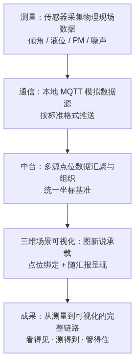S01_智慧工地数据怎么活起来传感器接进三维场景_公众号架构图1