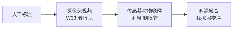 S02_图新说_从摄像头到传感器数据源正在变厚_GIS视界架构图1