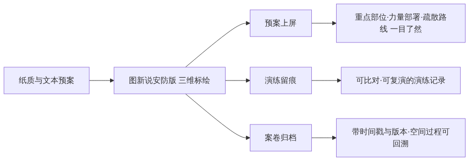 S03_图新说_从展台回到指挥所三维态势标绘的三种日常用法_GIS视界架构图1