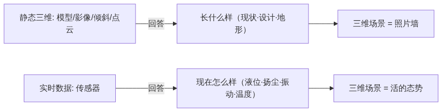 S04_三维场景为什么需要实时数据_知乎架构图1