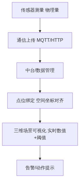 S04_三维场景为什么需要实时数据_知乎架构图2