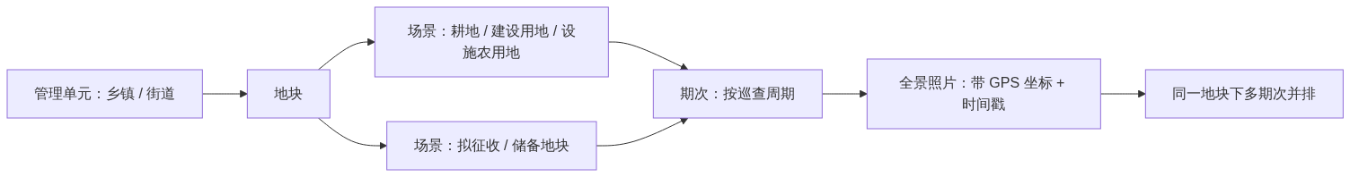 S05_720AI_全景照片在土地管理中的应用_GIS视界架构图1
