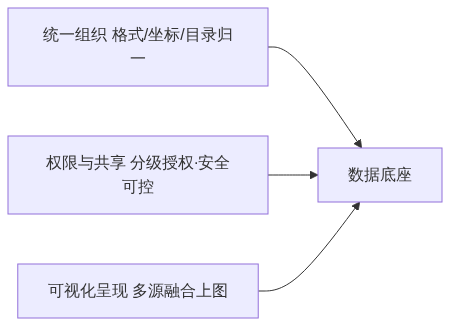 S06_云平台_从地理信息技术创新大会看多源空间数据底座_GIS视界架构图1