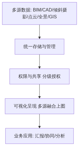 S06_云平台_从地理信息技术创新大会看多源空间数据底座_GIS视界架构图2