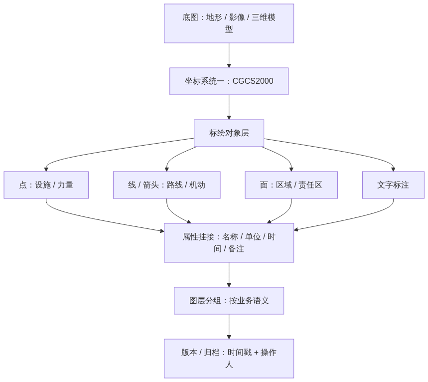 S07_三维态势标绘的数据组织底图坐标系与标绘对象的分层管理_CSDN架构图1