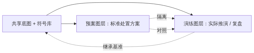 S07_三维态势标绘的数据组织底图坐标系与标绘对象的分层管理_CSDN架构图2