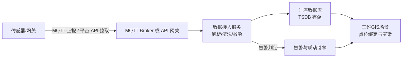 S01_图新说_MQTT与API传感器数据接入三维GIS平台的实现方案_CSDN架构图1