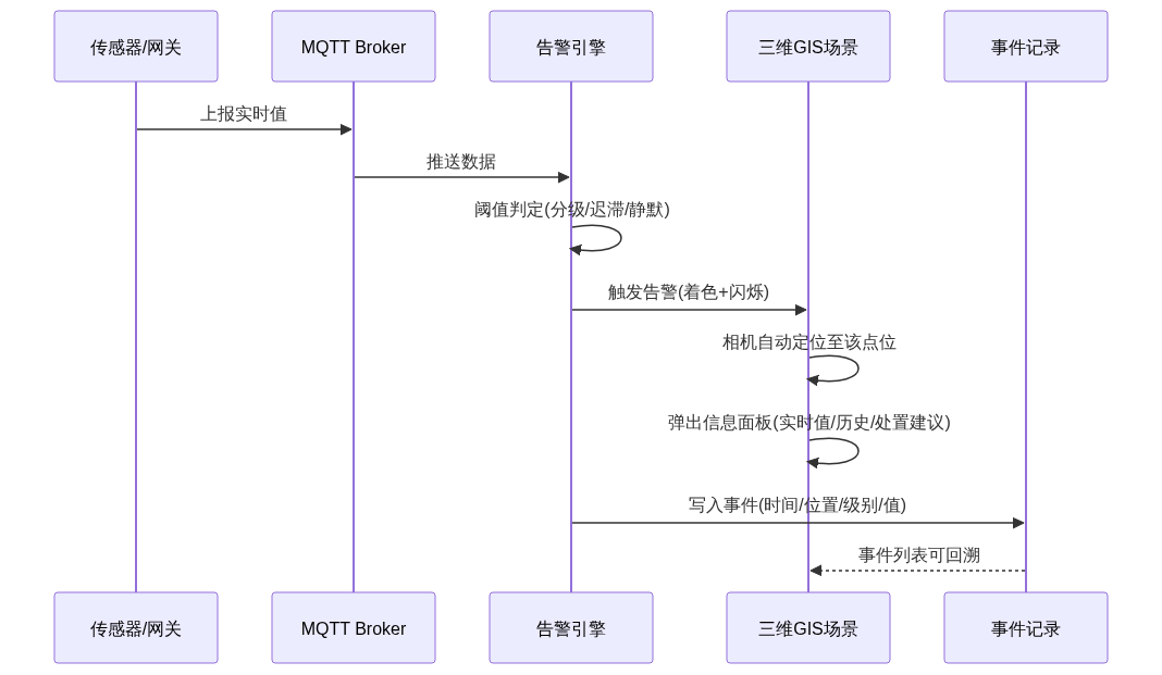 S01_图新说_MQTT与API传感器数据接入三维GIS平台的实现方案_CSDN架构图2