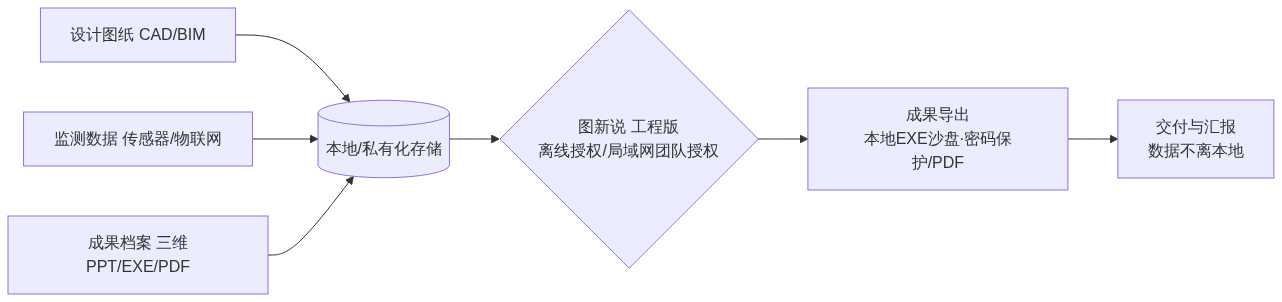 S02_图新说_数据存在谁的服务器上工程数字化成果的本地化部署与权限分级_GIS视界架构图1
