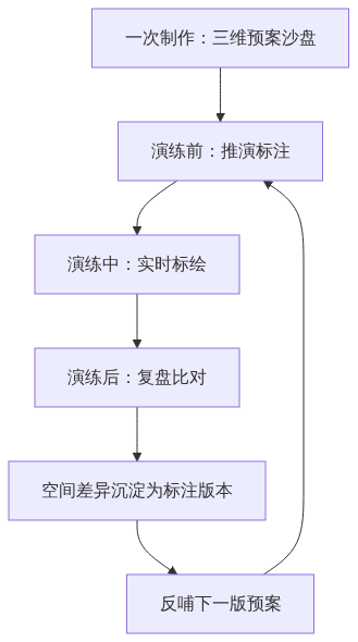 S03_图新说_三维预案怎么多用一次一次制作反复演练_GIS视界架构图2
