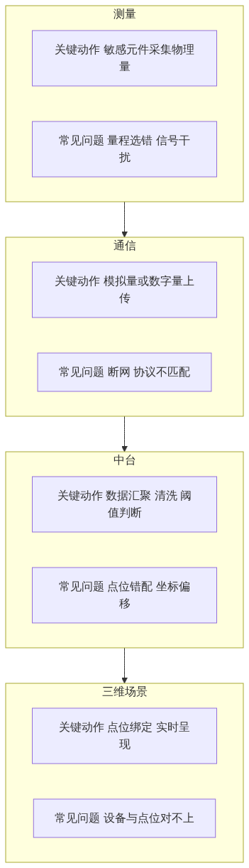S01_图新说_明天15点直播传感器的原理测量通信中台三维场景_GIS视界架构图1