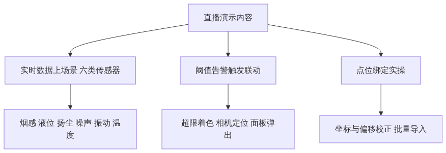 S01_图新说_明天15点直播传感器的原理测量通信中台三维场景_GIS视界架构图2