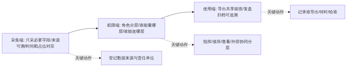 S02_图新说_应急数据的三道闸门采集权限留痕_GIS视界架构图1