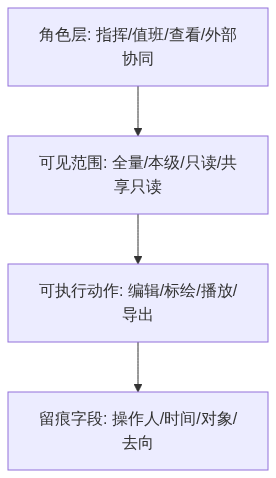 S02_图新说_应急数据的三道闸门采集权限留痕_GIS视界架构图2