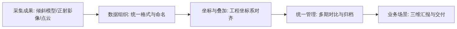 S03_图新说_低空遥感数据到三维场景的最后一段路_GIS视界架构图1