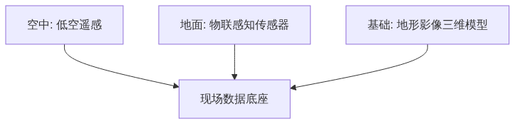 S03_图新说_低空遥感数据到三维场景的最后一段路_GIS视界架构图2