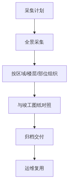 S04_720AI_全景照片在工程验收与竣工档案中的应用_GIS视界架构图1