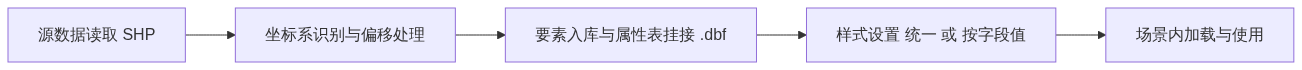 X02_图新说_LCAD图层与百万要素级SHP大体量矢量数据进三维场景的组织方式_CSDN架构图1