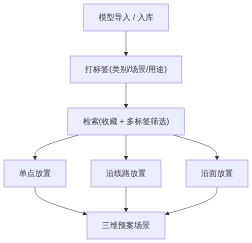 X03_图新说_把现场摆出来三维沙盘里的模型库与沿线沿面批量放置_知乎架构图1