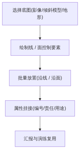 X03_图新说_把现场摆出来三维沙盘里的模型库与沿线沿面批量放置_知乎架构图2