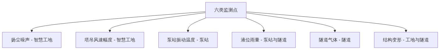 S02_图新说_六类监测点清单智慧工地泵站隧道常用传感器与布点_GIS视界架构图2