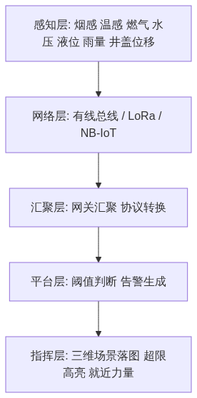 S03_图新说安防版_烟感水位燃气怎么布点消防与内涝监测的传感点位_GIS视界架构图1