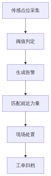S03_图新说安防版_烟感水位燃气怎么布点消防与内涝监测的传感点位_GIS视界架构图2