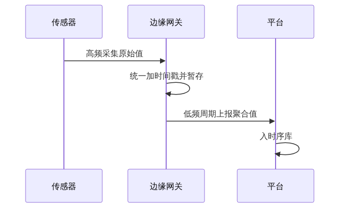 S06_采样频率上报周期与时间戳对齐_CSDN架构图1