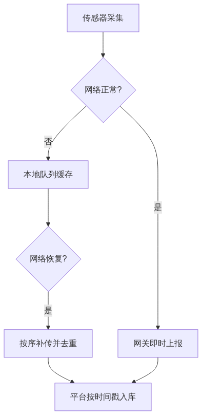 S06_采样频率上报周期与时间戳对齐_CSDN架构图2