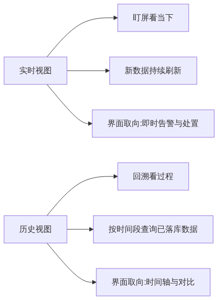 S07_监测数据的历史回看事件回溯与案卷归档_知乎架构图1