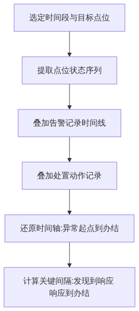 S07_监测数据的历史回看事件回溯与案卷归档_知乎架构图2