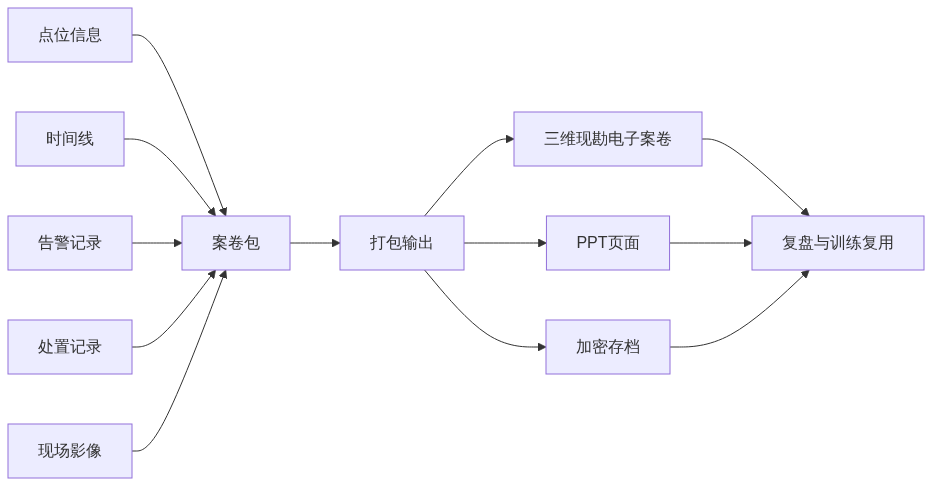 S07_监测数据的历史回看事件回溯与案卷归档_知乎架构图3