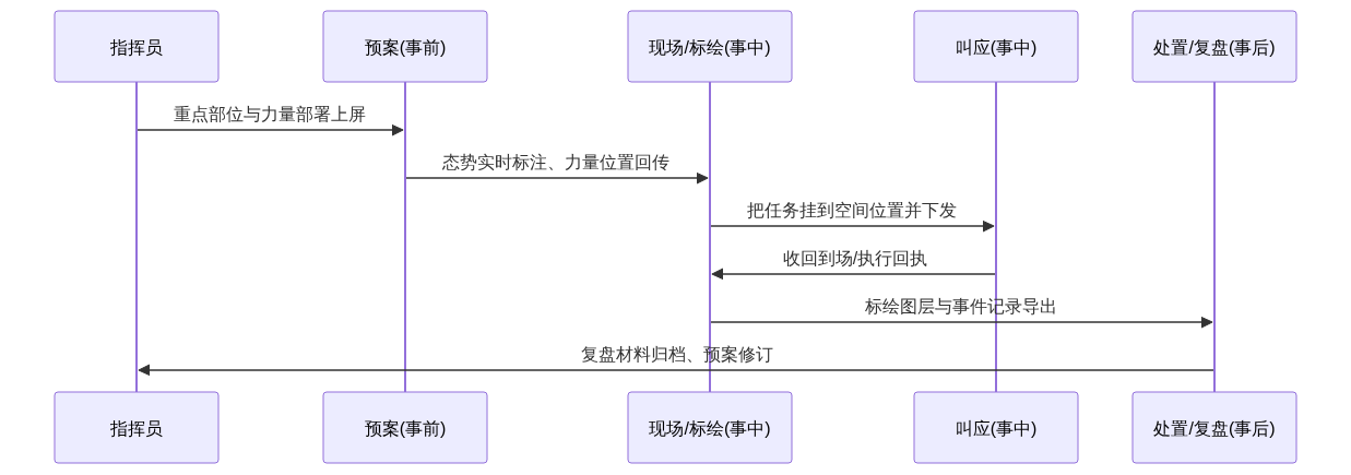 S02_图新说安防版_预案标绘叫应处置应急指挥链路的四个环节_GIS视界架构图2