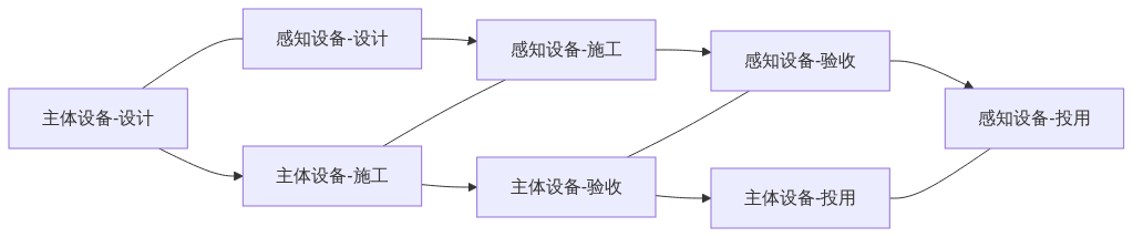 S03_图新说安防版_江苏城市生命线新规9月21日施行物联感知条款怎么读_GIS视界架构图1